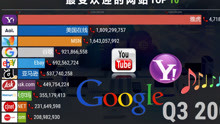 1996-2020最受欢迎的10大网站，中国上榜一家，说出你的最爱！