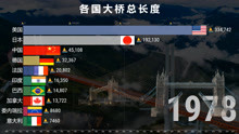 1900-2020世界各国大桥总长度排行TOP10，致敬中国工程先锋！