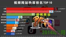 视频网站应用排名 TOP 10，十年变换，爱奇艺长期榜首！