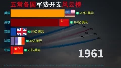 1960-2021年,五常各国军费开支风云榜