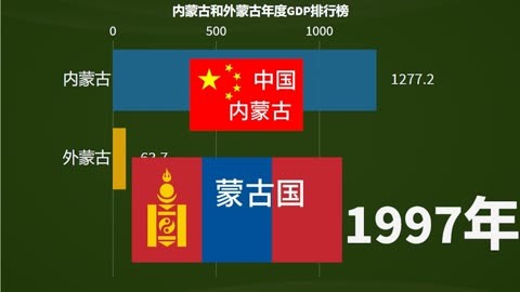 內蒙古和外蒙古年度gdp排行榜,1992-2020年數據