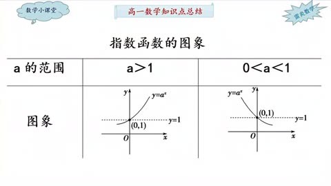 指数函数图像底数图片